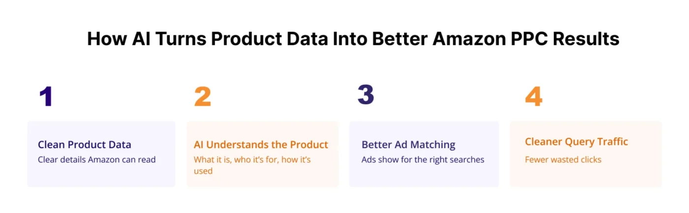 Image showing flow of How AI Turns Product Data Into Better Amazon PPC Results